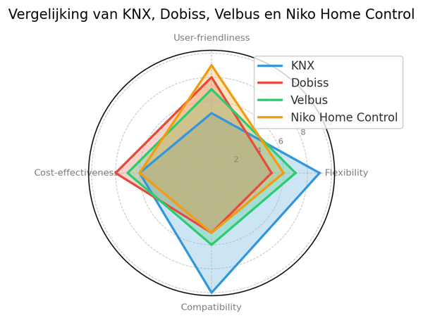 Vergelijking van KNX, Dobiss, Velbus en Niko Home Control